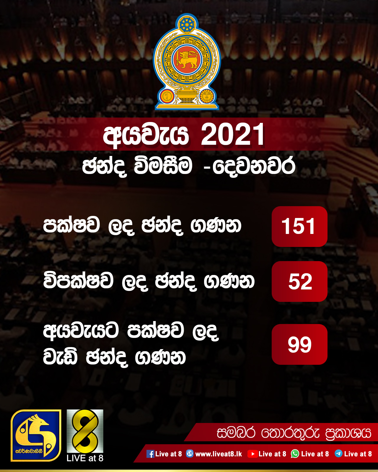 අයවැය දෙවන වර කියවීම වැඩි ඡන්ද 99 කින් සම්මතයි අයවැය දෙවන වර කියවීම වැඩි ඡන්ද 99 කින් සම්මතයි